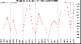 Milwaukee Weather Evapotranspiration<br>per Day (Inches)
