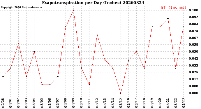 Milwaukee Weather Evapotranspiration<br>per Day (Inches)