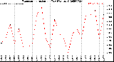 Milwaukee Weather Evapotranspiration<br>per Day (Ozs sq/ft)