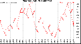 Milwaukee Weather Heat Index<br>Daily High
