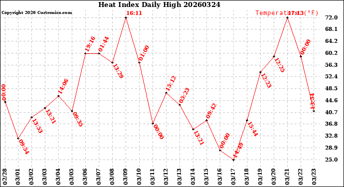 Milwaukee Weather Heat Index<br>Daily High