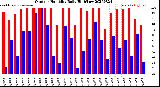 Milwaukee Weather Outdoor Humidity<br>Daily High/Low