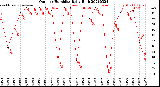 Milwaukee Weather Outdoor Humidity<br>Daily High