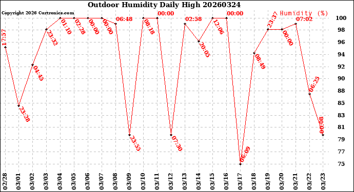 Milwaukee Weather Outdoor Humidity<br>Daily High