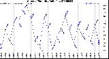Milwaukee Weather Outdoor Humidity<br>Daily Low