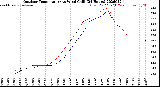 Milwaukee Weather Outdoor Temperature<br>vs Wind Chill<br>(24 Hours)