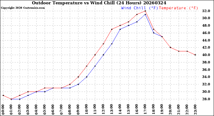 Milwaukee Weather Outdoor Temperature<br>vs Wind Chill<br>(24 Hours)