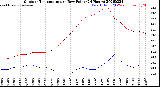 Milwaukee Weather Outdoor Temperature<br>vs Dew Point<br>(24 Hours)