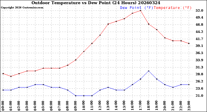 Milwaukee Weather Outdoor Temperature<br>vs Dew Point<br>(24 Hours)