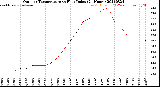 Milwaukee Weather Outdoor Temperature<br>vs Heat Index<br>(24 Hours)