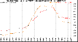 Milwaukee Weather Outdoor Temperature<br>vs THSW Index<br>per Hour<br>(24 Hours)