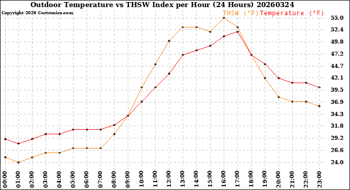 Milwaukee Weather Outdoor Temperature<br>vs THSW Index<br>per Hour<br>(24 Hours)