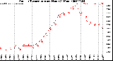 Milwaukee Weather Outdoor Temperature<br>per Hour<br>(24 Hours)