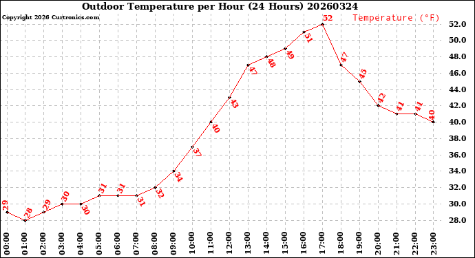 Milwaukee Weather Outdoor Temperature<br>per Hour<br>(24 Hours)