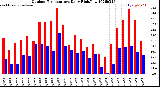 Milwaukee Weather Outdoor Temperature<br>Daily High/Low