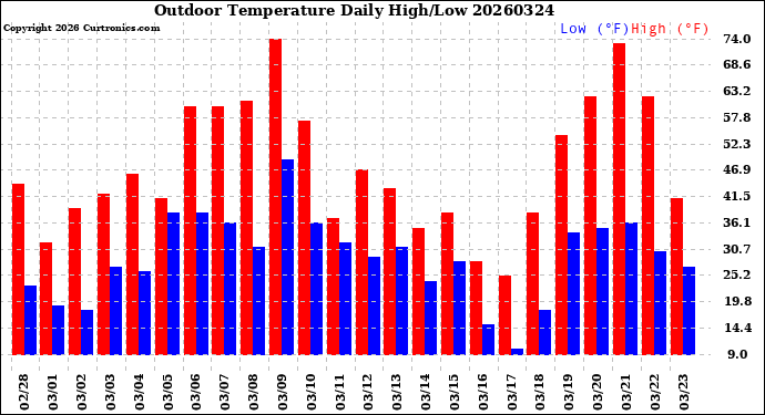 Milwaukee Weather Outdoor Temperature<br>Daily High/Low