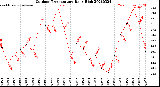 Milwaukee Weather Outdoor Temperature<br>Daily High