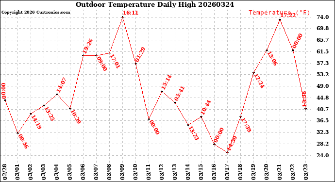 Milwaukee Weather Outdoor Temperature<br>Daily High