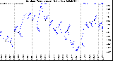 Milwaukee Weather Outdoor Temperature<br>Daily Low