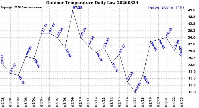 Milwaukee Weather Outdoor Temperature<br>Daily Low