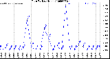 Milwaukee Weather Rain<br>By Day<br>(Inches)