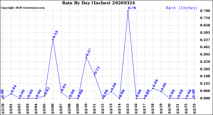 Milwaukee Weather Rain<br>By Day<br>(Inches)