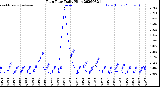 Milwaukee Weather Rain Rate<br>Daily High