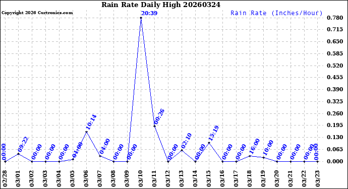 Milwaukee Weather Rain Rate<br>Daily High