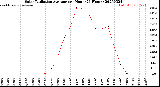 Milwaukee Weather Solar Radiation Average<br>per Hour<br>(24 Hours)