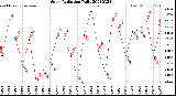 Milwaukee Weather Solar Radiation<br>Daily