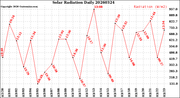 Milwaukee Weather Solar Radiation<br>Daily