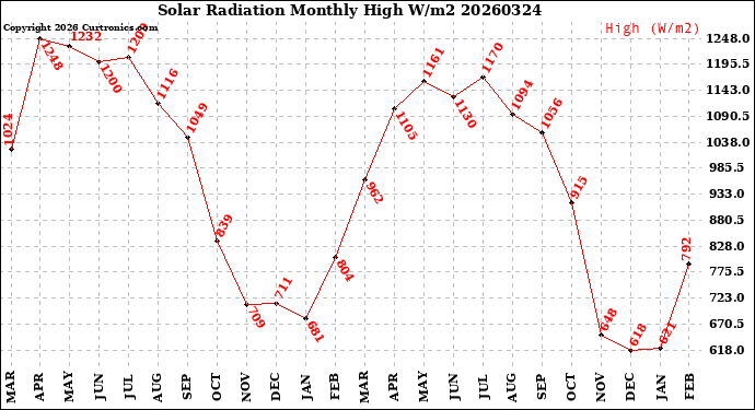 Milwaukee Weather Solar Radiation<br>Monthly High W/m2