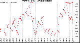 Milwaukee Weather THSW Index<br>Daily High