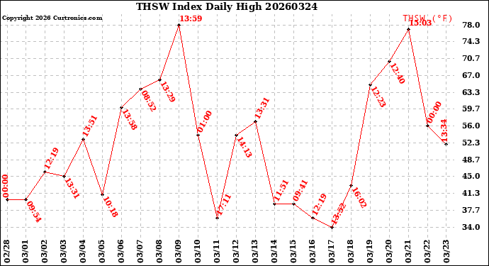 Milwaukee Weather THSW Index<br>Daily High