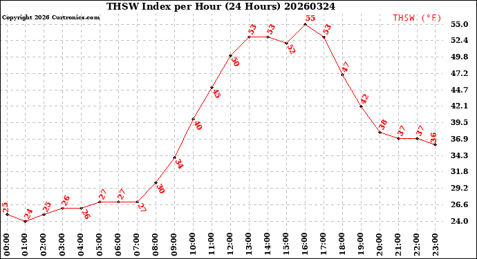 Milwaukee Weather THSW Index<br>per Hour<br>(24 Hours)