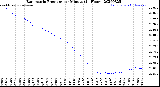 Milwaukee Weather Barometric Pressure<br>per Minute<br>(24 Hours)