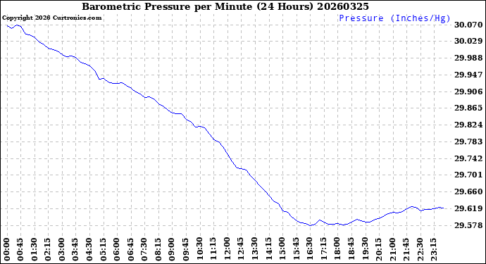 Milwaukee Weather Barometric Pressure<br>per Minute<br>(24 Hours)