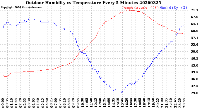 Milwaukee Weather Outdoor Humidity<br>vs Temperature<br>Every 5 Minutes