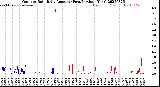 Milwaukee Weather Outdoor Rain<br>Daily Amount<br>(Past/Previous Year)