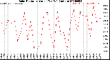 Milwaukee Weather Solar Radiation<br>Avg per Day W/m2/minute