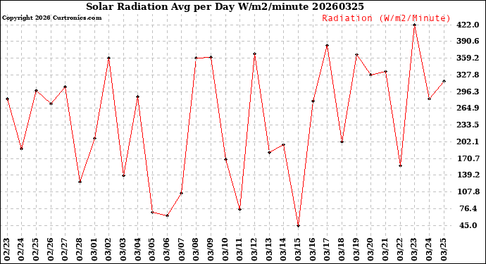 Milwaukee Weather Solar Radiation<br>Avg per Day W/m2/minute