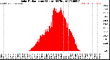 Milwaukee Weather Solar Radiation<br>per Minute<br>(24 Hours)
