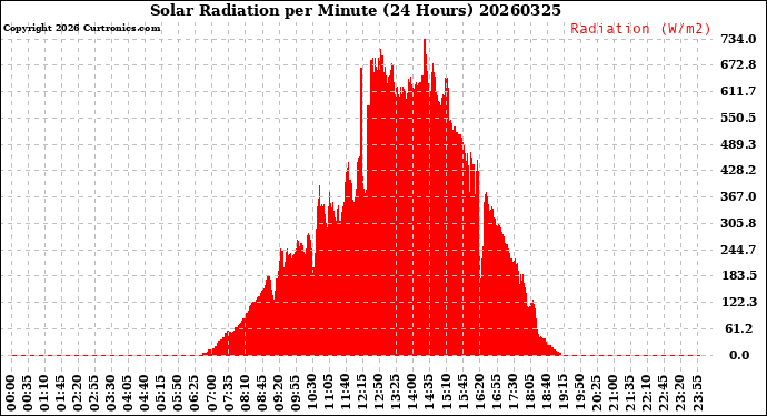 Milwaukee Weather Solar Radiation<br>per Minute<br>(24 Hours)