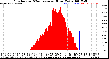 Milwaukee Weather Solar Radiation<br>& Day Average<br>per Minute<br>(Today)