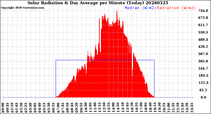 Milwaukee Weather Solar Radiation<br>& Day Average<br>per Minute<br>(Today)
