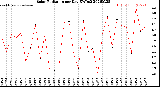 Milwaukee Weather Solar Radiation<br>per Day KW/m2