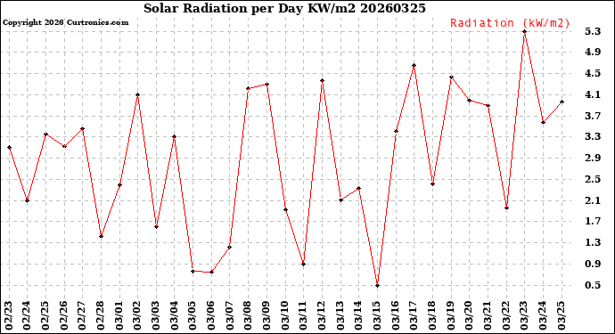 Milwaukee Weather Solar Radiation<br>per Day KW/m2