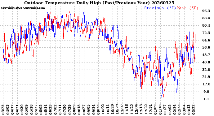 Milwaukee Weather Outdoor Temperature<br>Daily High<br>(Past/Previous Year)