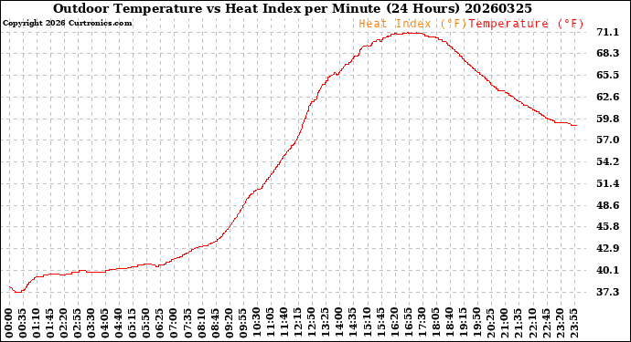 Milwaukee Weather Outdoor Temperature<br>vs Heat Index<br>per Minute<br>(24 Hours)