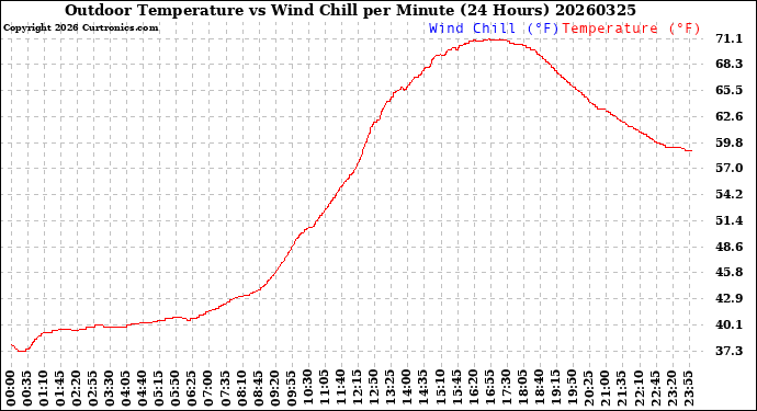 Milwaukee Weather Outdoor Temperature<br>vs Wind Chill<br>per Minute<br>(24 Hours)